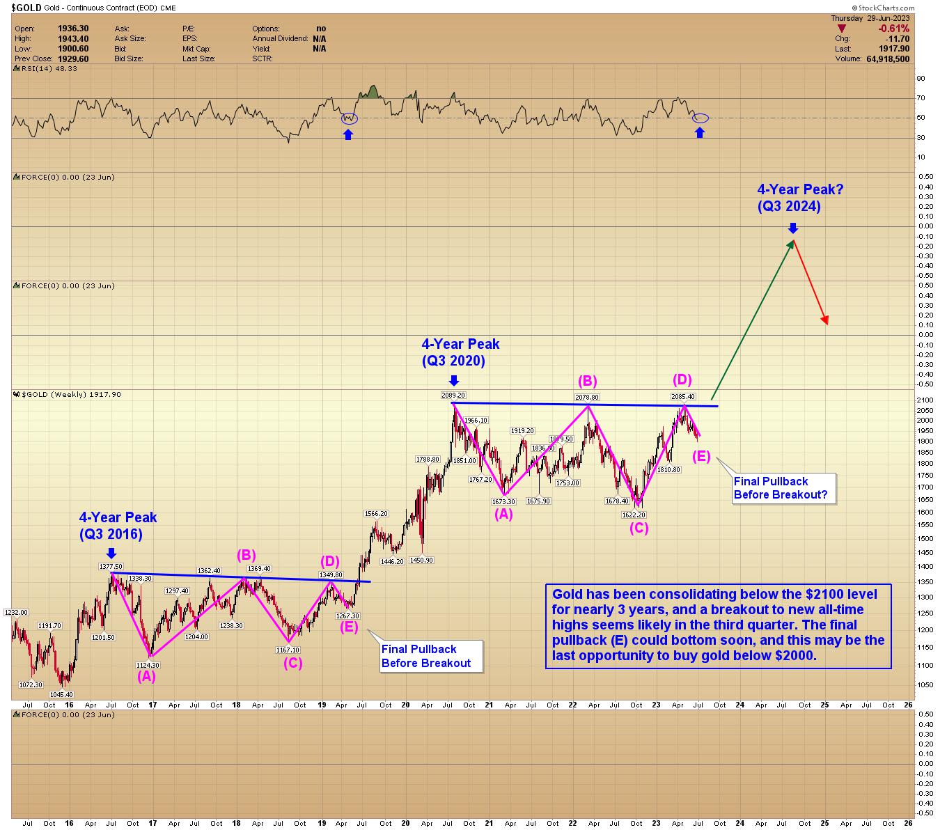 Gold Forecast - Bullish Price Chart Supports $3000 Target in 2024 ...