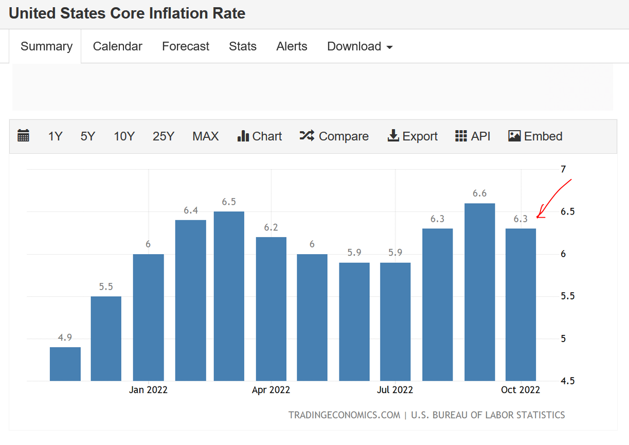 Уровень инфляции. Инфляция в США. Золотой резерв США. Us Core. Tradingeconomics com
