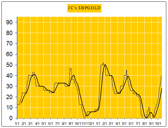 gold chart