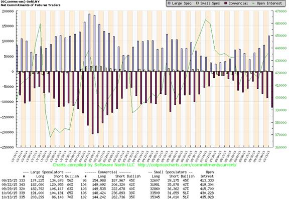 gold chart