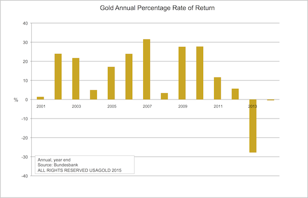 Gold Rate Of Return Chart