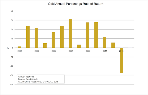 Rate Of Return Chart