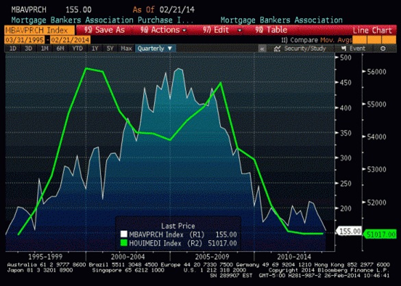 Mortgage Bankers Association Graph