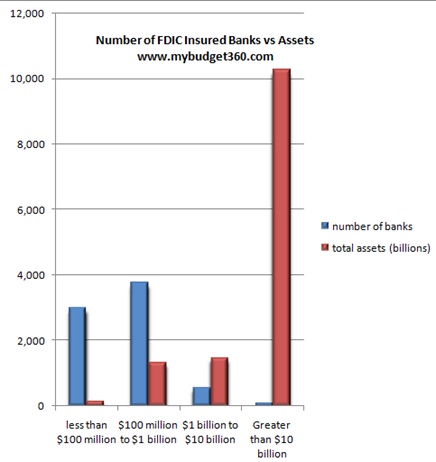 Number Of Fdic Insured Banks Vs Assets