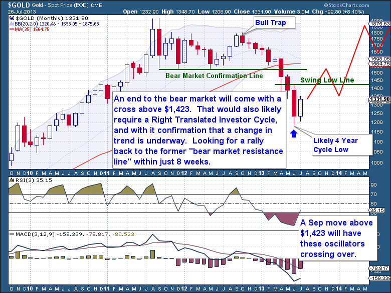 http://thefinancialtap.com/wp-content/uploads/2013/07/7-27-Gold-Monthly.png