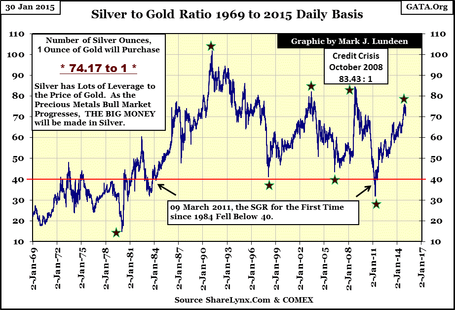 silver to gold ratio 1969-2015
