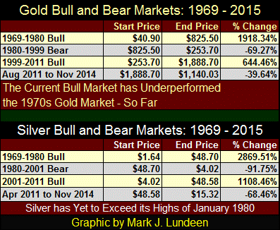 gold bull and bear markets