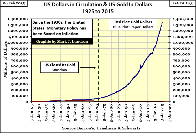 US gold in dollars 1925 - 2015
