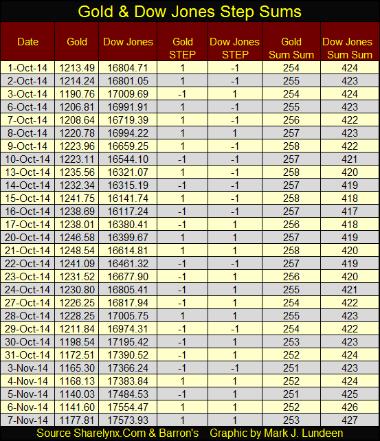 gold and dow jones step sums