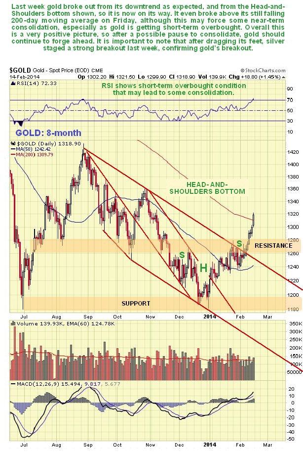 Gold 50 Day Moving Average Chart