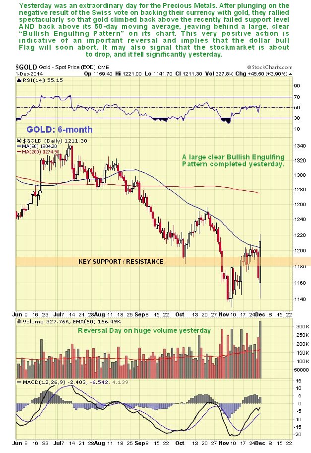 gold 6 month chart