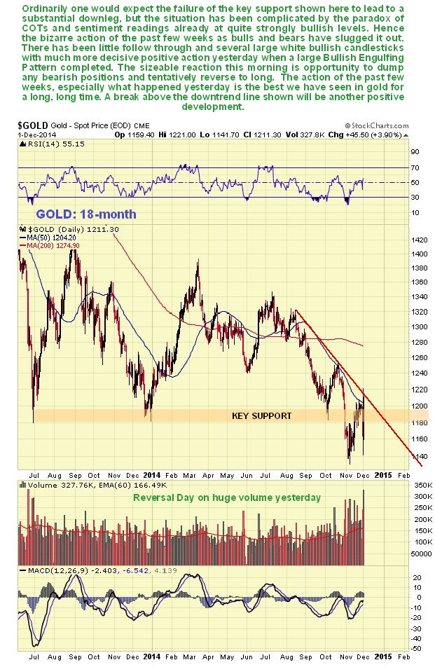 gold spot price 2-dec-2014