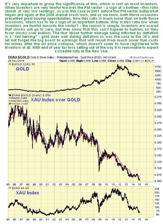 gold price chart with xau