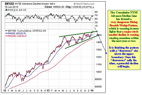 Nyse Cumulative Advance Decline Line Chart