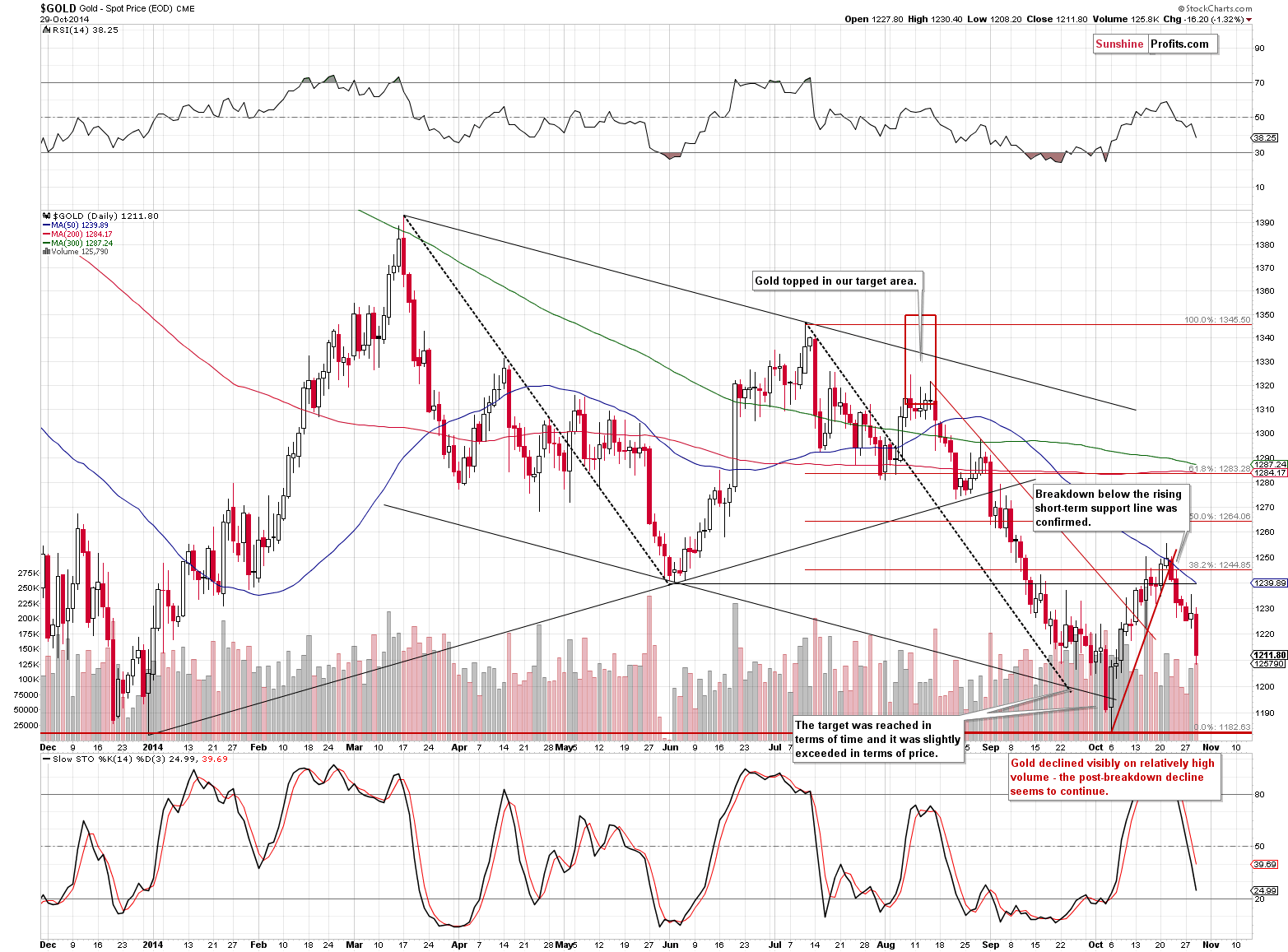 short term gold chart