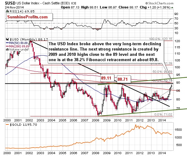 US Dollar index 24-nov-2014