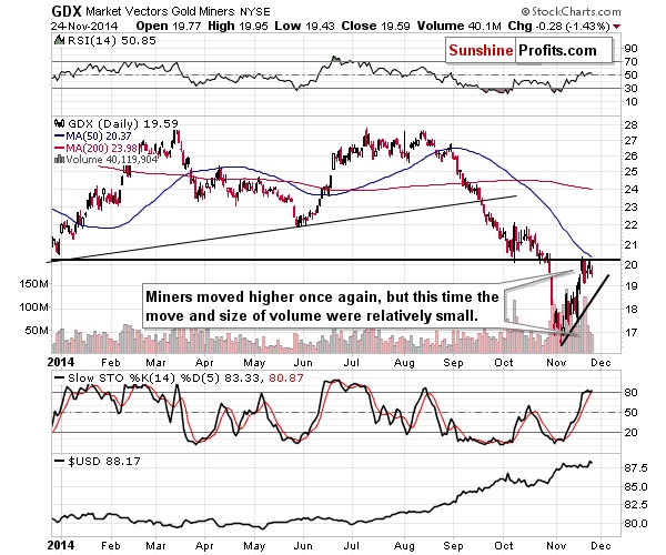 GDX market vectors gold miners 24-nov-2014