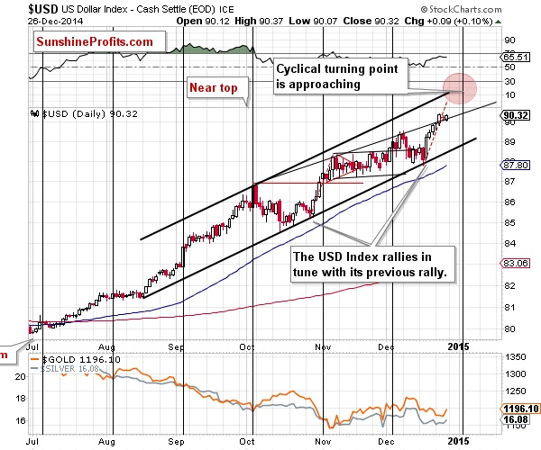 US dollar index 26-dec-2014