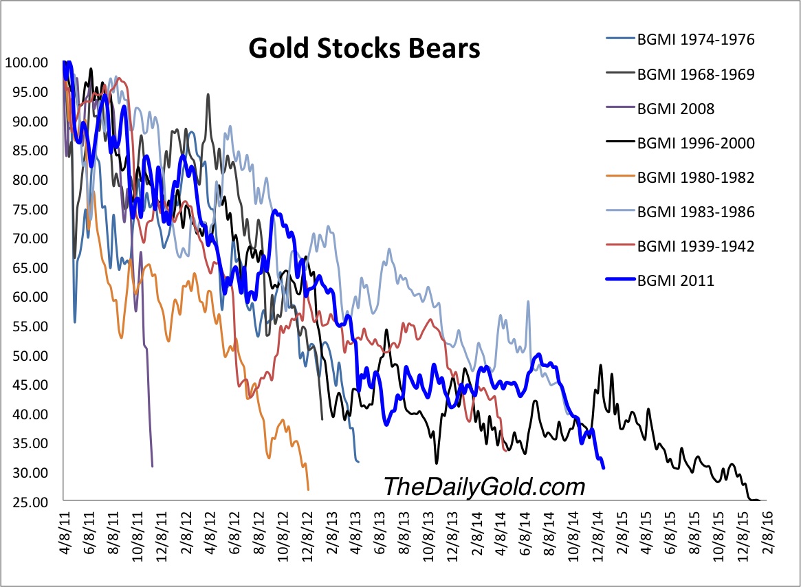 gold stock bears