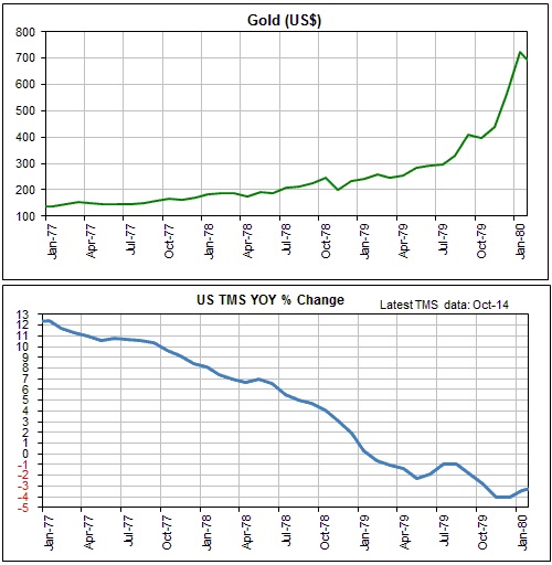 gold price in US dollars