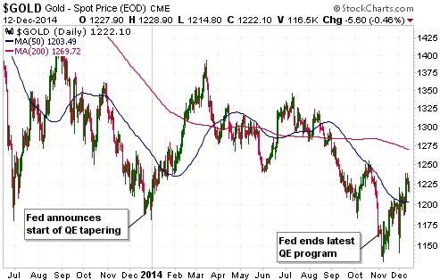 gold spot price 12-dec-2014
