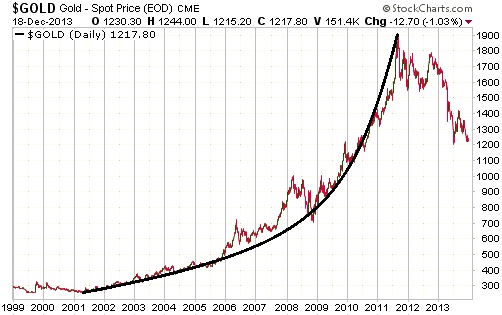 Gold Spot Rate Chart