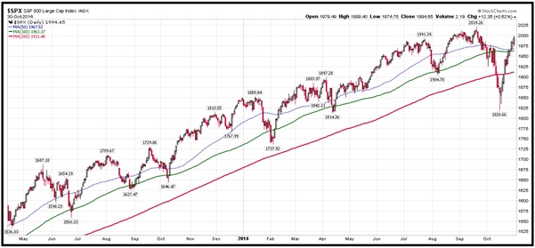 S&P500 daily chart