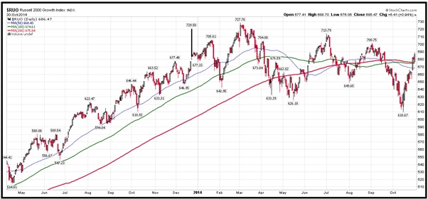 Russell 2000 Growth Index