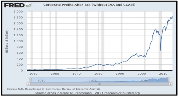 US Corporate Profits