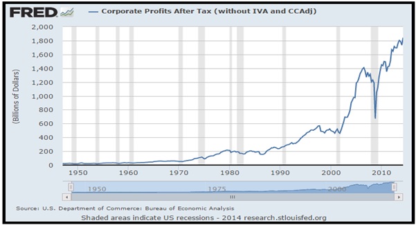 US Corporate Profits