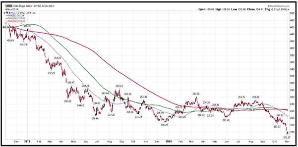 gold bugs index