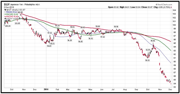 Japanese yen chart