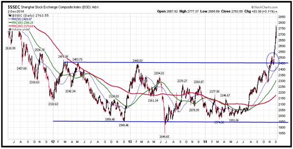 Shanghai Composite Index