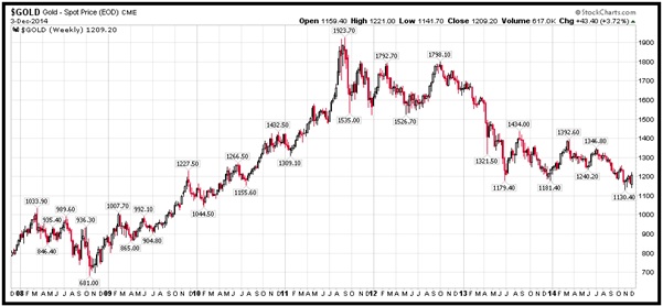 gold weekly chart