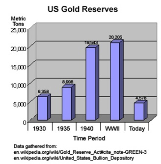 US gold reserves
