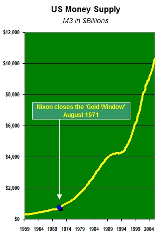 US Money supply