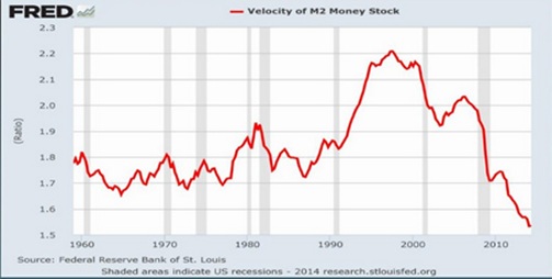 velocity of M2 money stock
