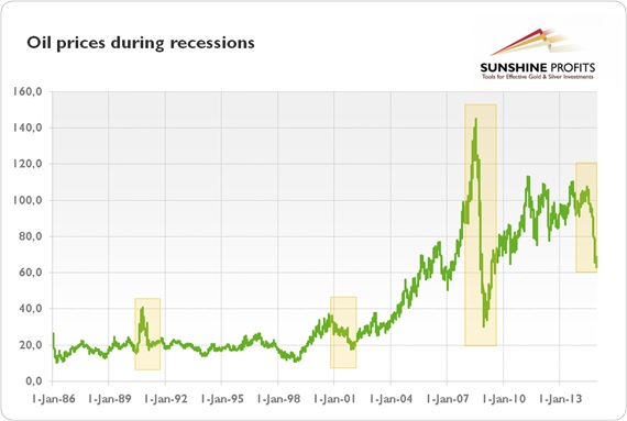 oil prices during recessions