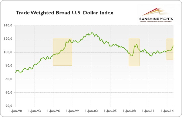 trade weighted broad U.S, dollar index
