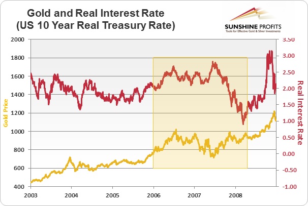 gold price and interest rates