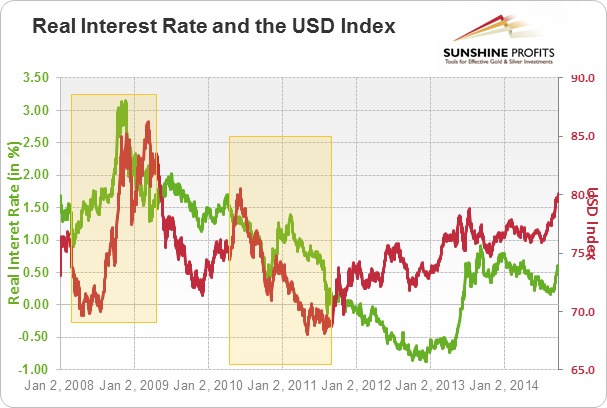 price of gold and interest rates