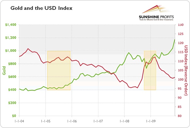 gold and the usd index