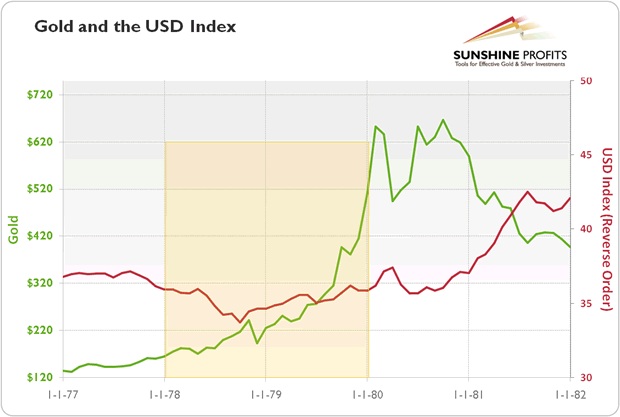 gold and the usd index 1977-1981