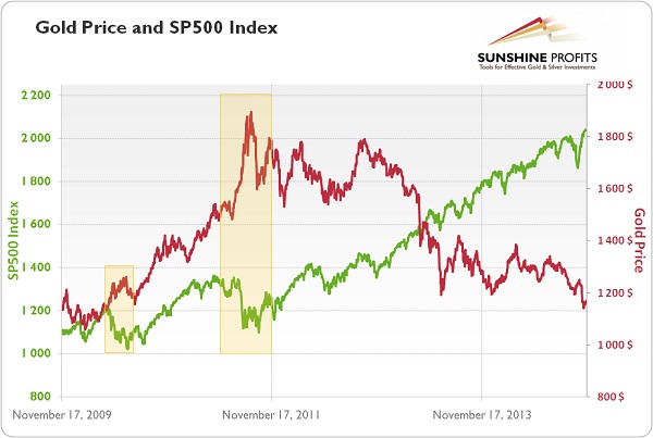 gold price and s&p500 index