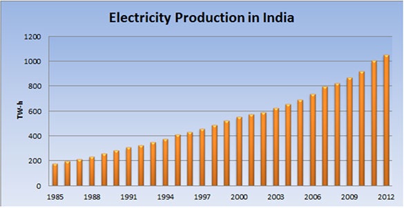 India electricity production
