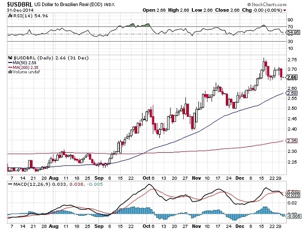 us dollar to brazilian
