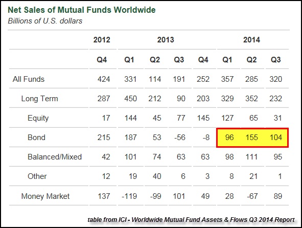 net sales of mutual funds worldwide