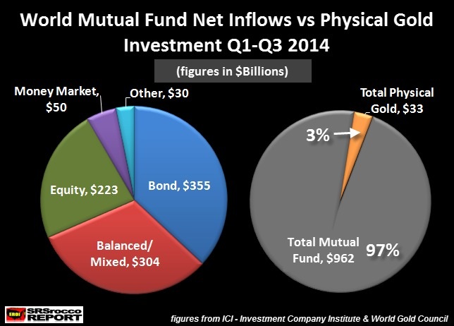 world mutual fund NET inflows vs physical gold