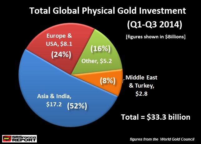 total global physical gold investment
