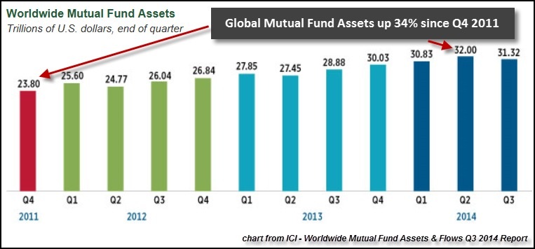 worldwide mutual fund assets